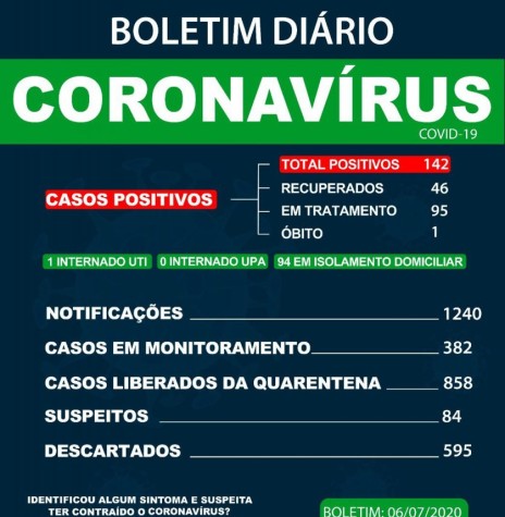 Boletim epidemiológico da Secretaria de Saúde de Marechal Cândido Rondon confirmando a primeira morte de um rondonense por COVID-19.
Imagem: Acervo Imprensa  PM - MCR - FOTO  19 - 