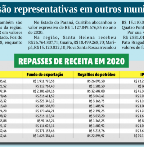Infográfico ref. as Transferências de receitas para municípios do Oeste do Paraná. 
Imagem: Acervo O Presente - FOTO 21 - 