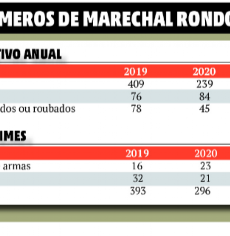 Infográfico comparativo de números de furtos,  veículos, ... e outros crimes cometidos nos anos 2019 e 2020, na cidade de Marechal Cândido Rondon.
Imagem: Acervo O Presente - FOTO 9 - 
