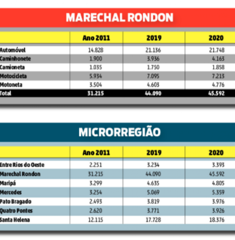 Infográfico ref. o crescimento das frotas de veículos em Marechal Cândido Rondon e municípios circunvizinhos. 
Imagem: Acervo O Presente - FOTO 8 - 