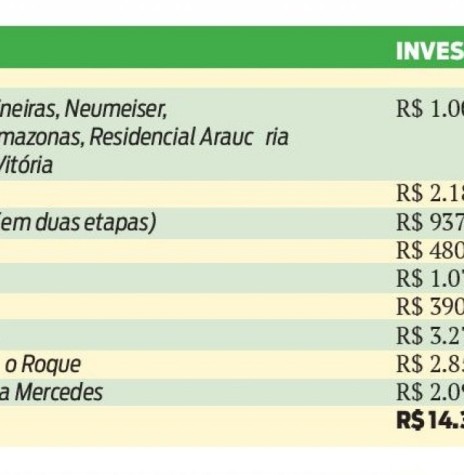 Quadro indicativo dos bairros da cidade de Marechal Cândido Rondon  que terão suas ruas pavimentadas e os valores de investimento. 
Imagem: Acervo O Presente - FOTO 6 - 