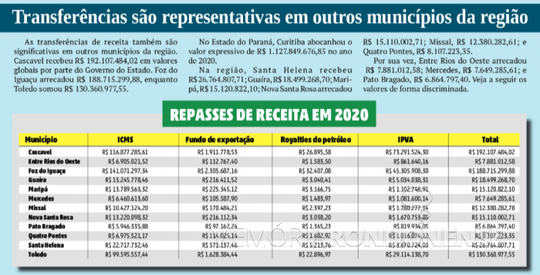 Infográfico ref. as Transferências de receitas para municípios do Oeste do Paraná. 
Imagem: Acervo O Presente - FOTO 21 - 