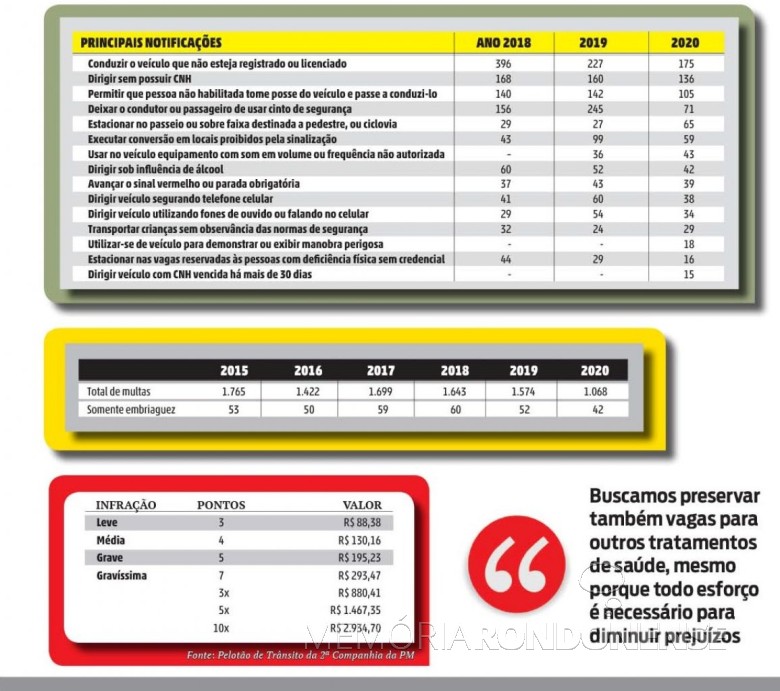 Infográfico ref. infrações e multas de trânsito em Marechal Cândido Rondon, em 2020.
Imagem: Acervo O Presente - FOTO 9 - 