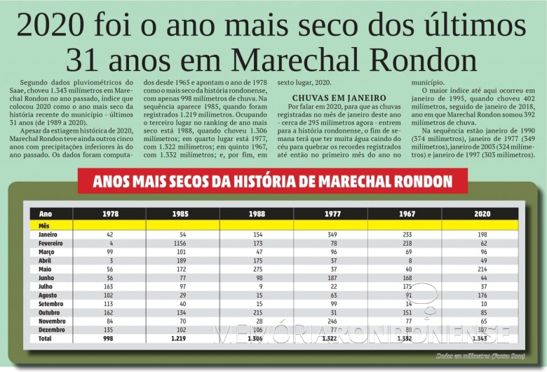 Infográfico do jornal rondonense O Presente com dados ref. precipitações pluviométricas anuais em Marechal Cândido Rondon.
Imagem: Acervo O Presente - FOTO 7 -