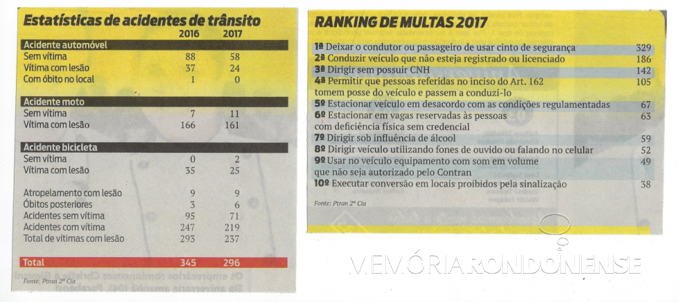 Estatísticas de acidentes de trânsito e multas aplicadas em Marechal Cândido Rondon, em 2017. 
Imagem: Quadro elaborado pelo jornalismo de O Presente - FOTO 7 - 