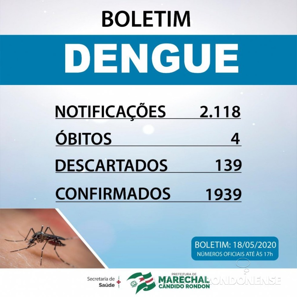 Boletim sobre o número de casos confirmados de dengue no município de Marechal Cândido Rondon.
Imagem: Acervo Imprensa PM-MCR - FOTO 12 -