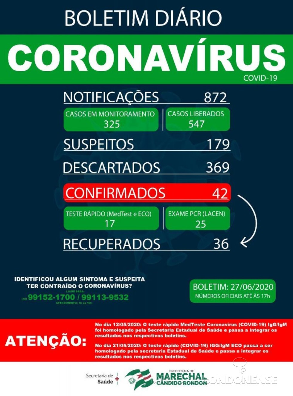 Boletim da Secretaria Municipal de Marechal Cândido Rondon com a confirmação de 42 pessoas acometidas pelo COVID 19.
Imagem: Acervo  Imprensa PM-MCR - FOTO 13 - 
