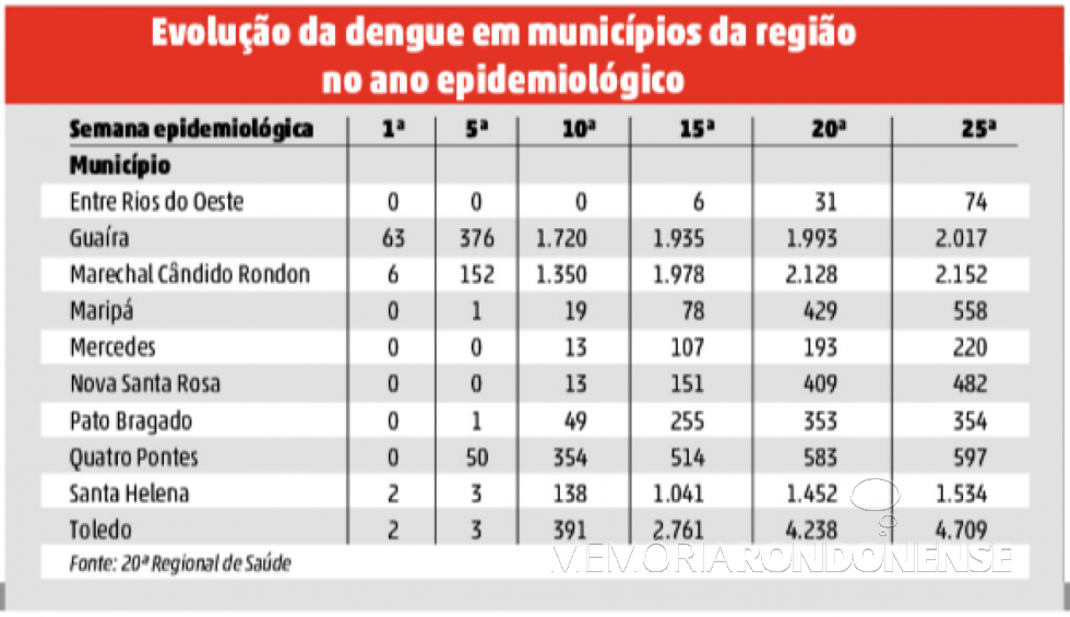 Quadro estatístico da evolução da dengue na 20ª Regional de Saúde no decorrer do ano epidemiológico 2019/2020.
Imagem: Acervo O Presente - FOTO 15 - 
 