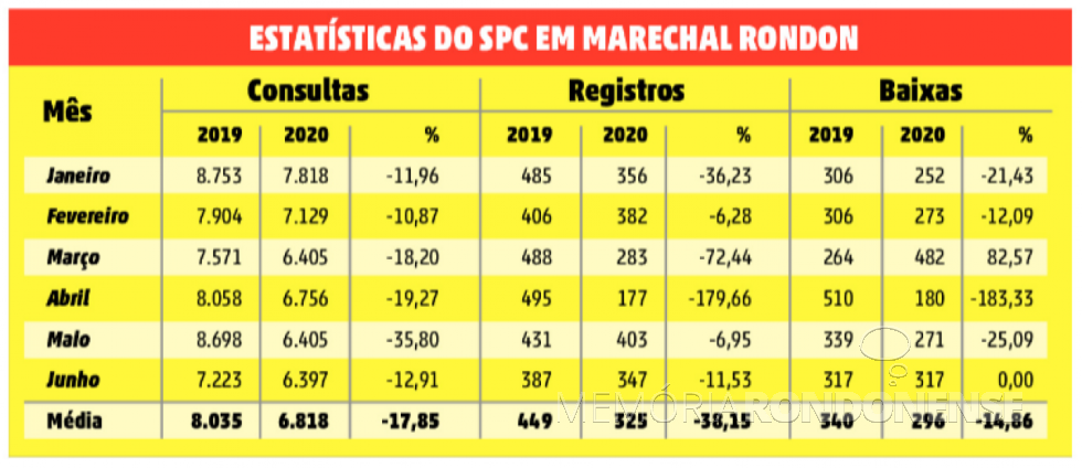 Comparativo estatístico do SPC de Marechal Cândido Rondon, em relação aos atendimentos  no 1º semestre de 2020.
Imagem: Acervo O Presente - FOTO 20 -