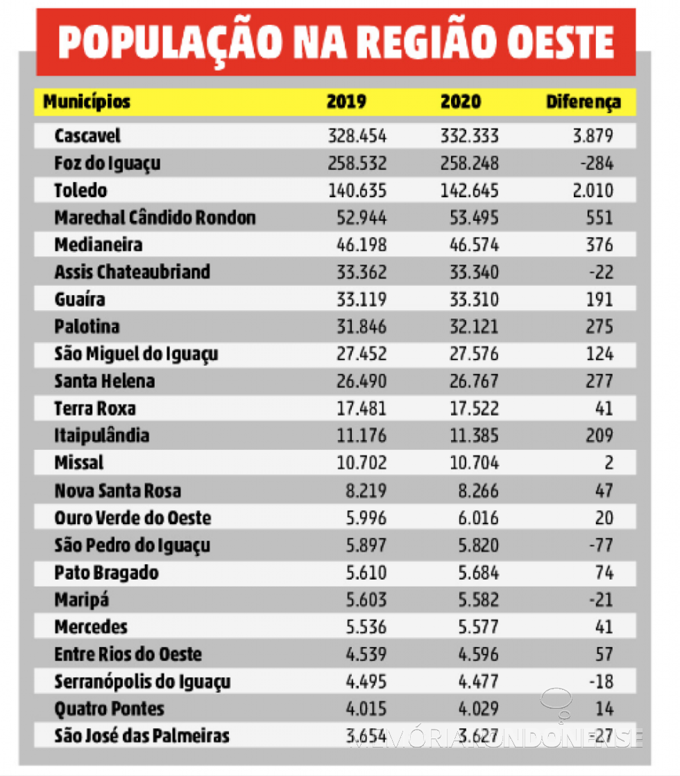 Quadro estatístico da população estimada nos municípios do Oeste do Paraná, segundo publicação do IBGE.
Im,agem: Acervo O Presente - FOTO 13 -