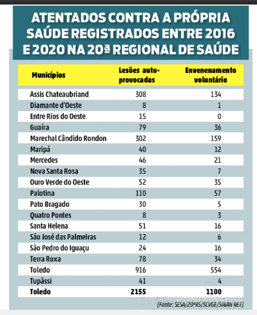Infográfico de atentados contra própria saúde verificados entre 2016 e agosto de 2020 nos municípios vinculados a 20ª regional de Saúde. 
Imagem: Acervo O Presente - FOTO 14 - 