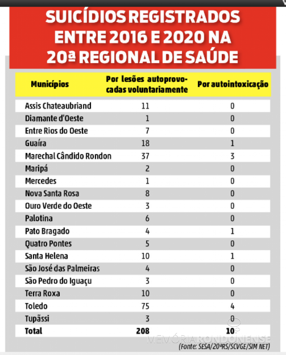 Infográfio de suicídios registrados por município da 20ª Regional de Saúde, de 2016 a agosto de 2020.
Imagem: Acervo O Presente - FOTO 13