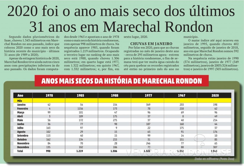 Infográfico do jornal rondonense O Presente com dados ref. precipitações pluviométricas anuais em Marechal Cândido Rondon.
Imagem: Acervo O Presente - FOTO 8 -
