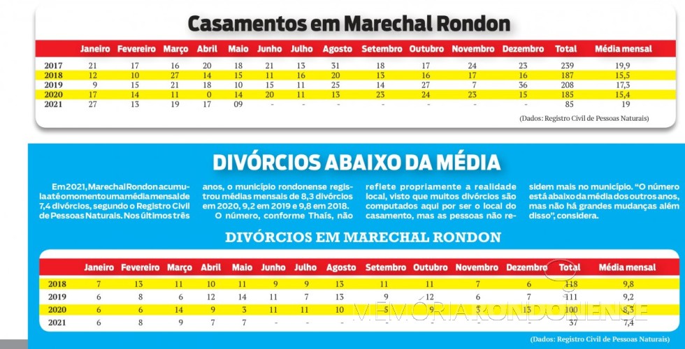 Assentamentos de casamento em Marechal Cândido Rondon, entre 2017 a 2021.
Imagem: Acervo O Presente - FOTO 21 - 