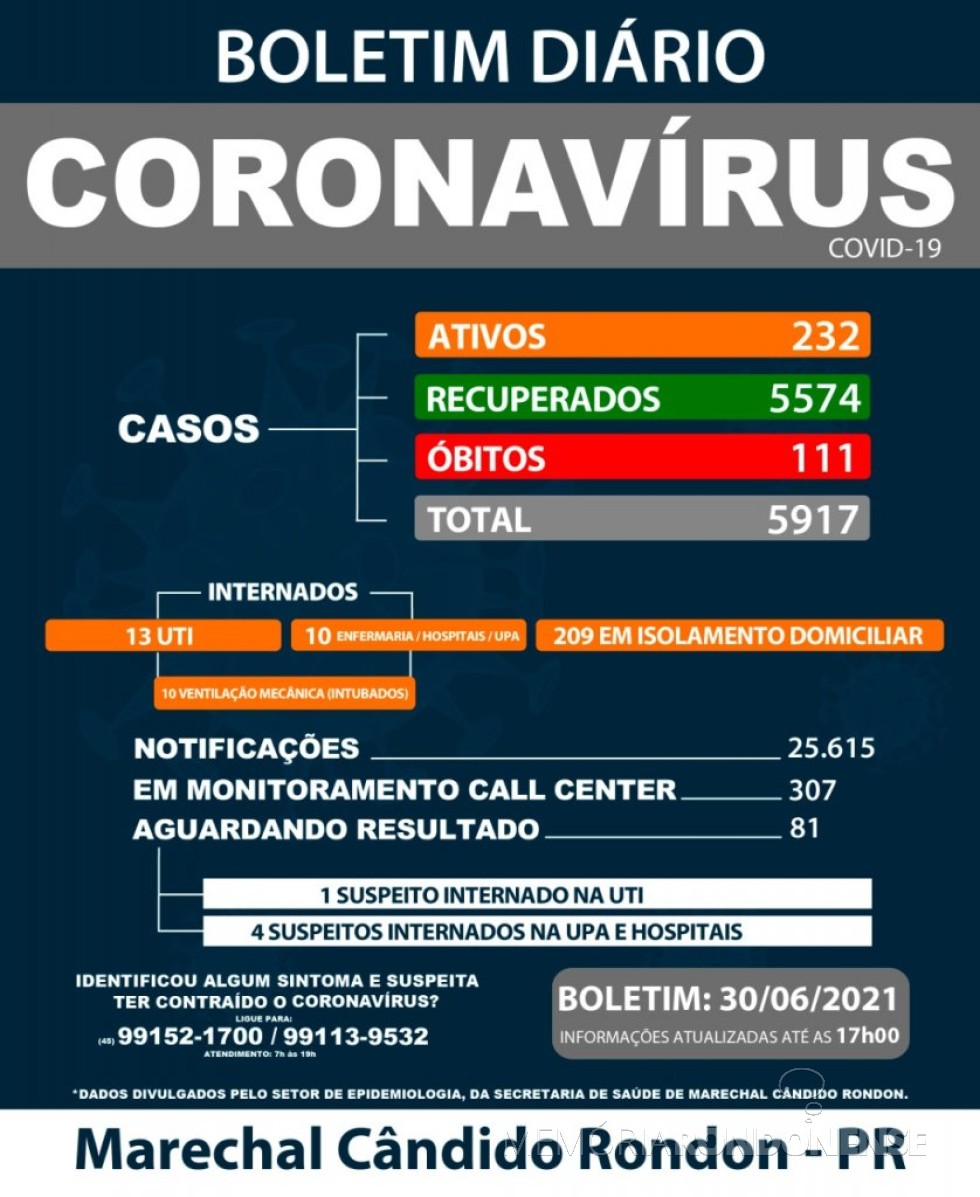 Boletim epidemiológico da Secretaria Municipal de Saúde de Marechal Cândido Rondon com a atualização dos dados sobre  os casos de COVID, em final de junho de 2021.
Imagem: Acervo Depto. Imprensa - PM-MCR - FOTO 24 -
