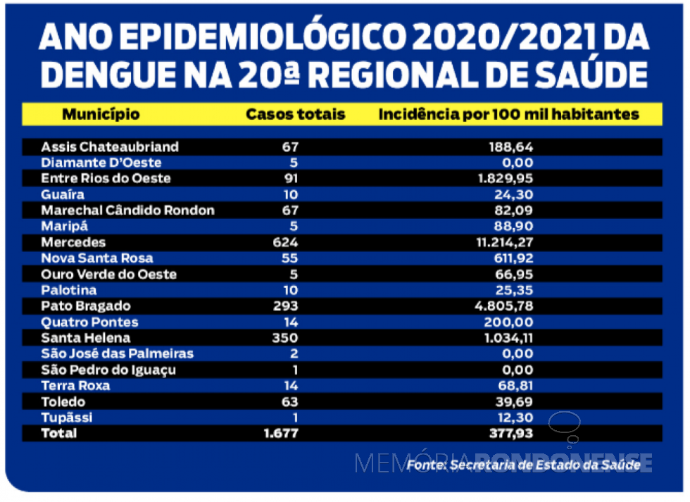 Infográfico sobre o comportamento da dengue na 20ª Regional de Saúde, durante o ano epeidemiológico 2020/2021.
Imagem: Acervo O Presente - FOTO 14 -