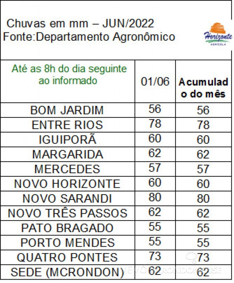 Infográfico de precipitações pluviométricas na cidade de Marechal Cândido Rondon e localidades próximas, no dia 1º de junho de 2022.
Imagem: Acervo Agrícola Horizonte - FOTO 26 -