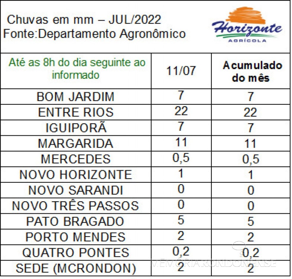 Infográfico dos registros de precipitações na região de Marechal Cândido Rondon elaborado pela empresa rondonense Agrícola Horizonte.
Imagem: Acervo Rádio Difusora do Paraná - FOTO 17 - 
