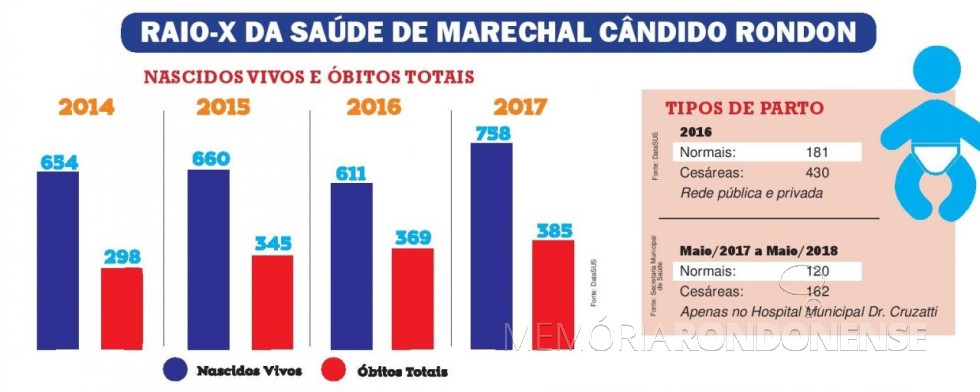 Quadro comparativo de nascimento e óbitos, em Marechal Cândido Rondon, de 2014 até 2017, publicado pelo jornal O Presente - FOTO 9 - 