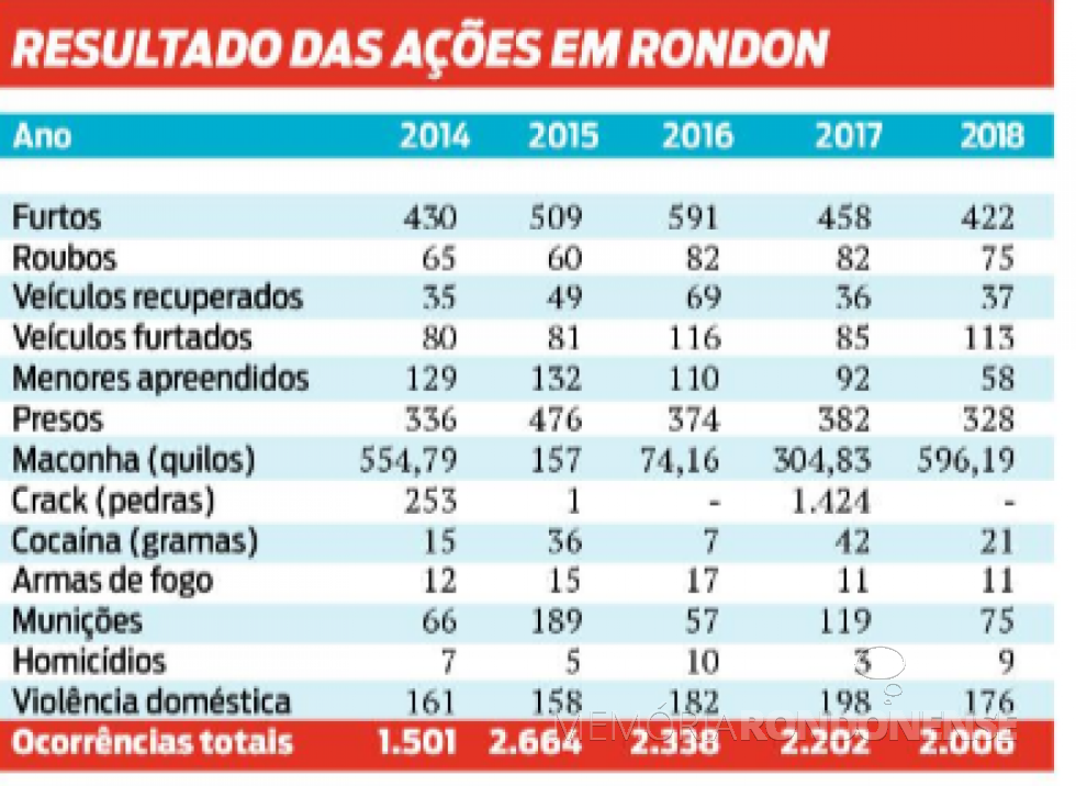 Quadro estatístico de ocorrências entre 2014 e 2018 atendidas pelas 2º Cia. PMPR, de Marechal Cândido Rondon.
Imagem: Acervo O Presente - FOTO 6 - 